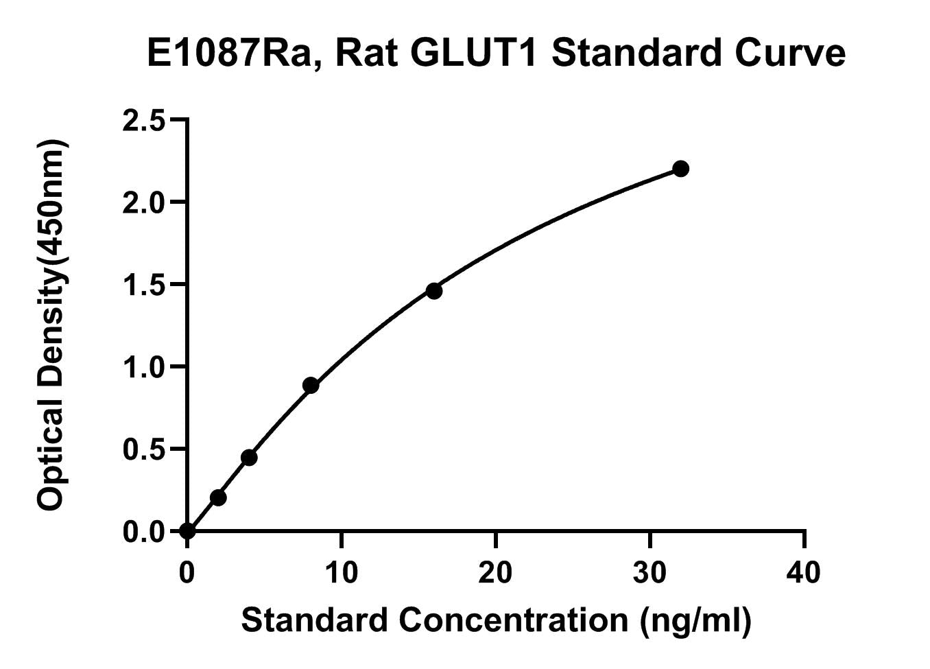 Rat (GLUT1) Glucose Transporter 1 ELISA Kit