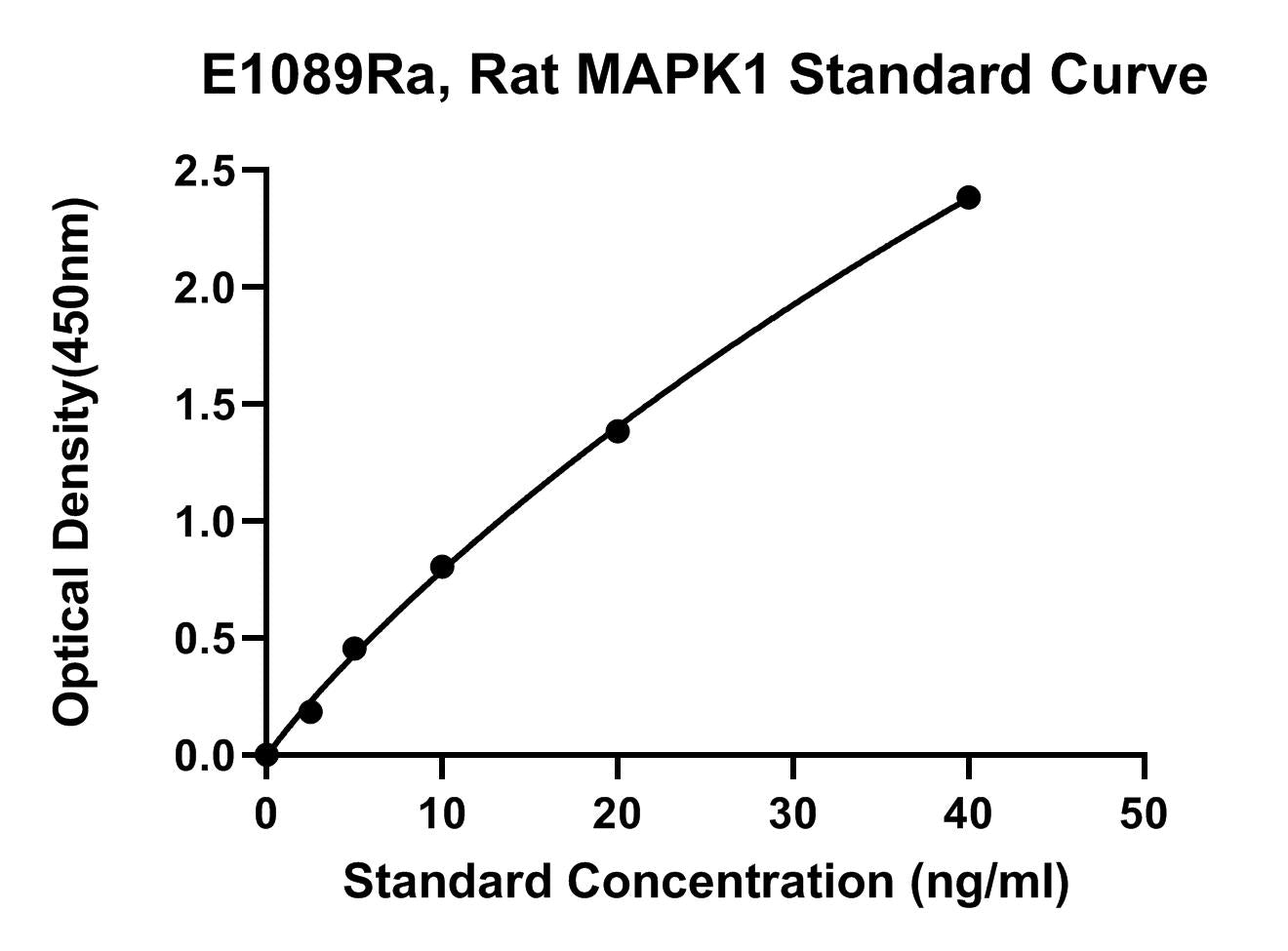 Rat (MAPK1) Mitogen Activited Protein Kinase1 ELISA Kit