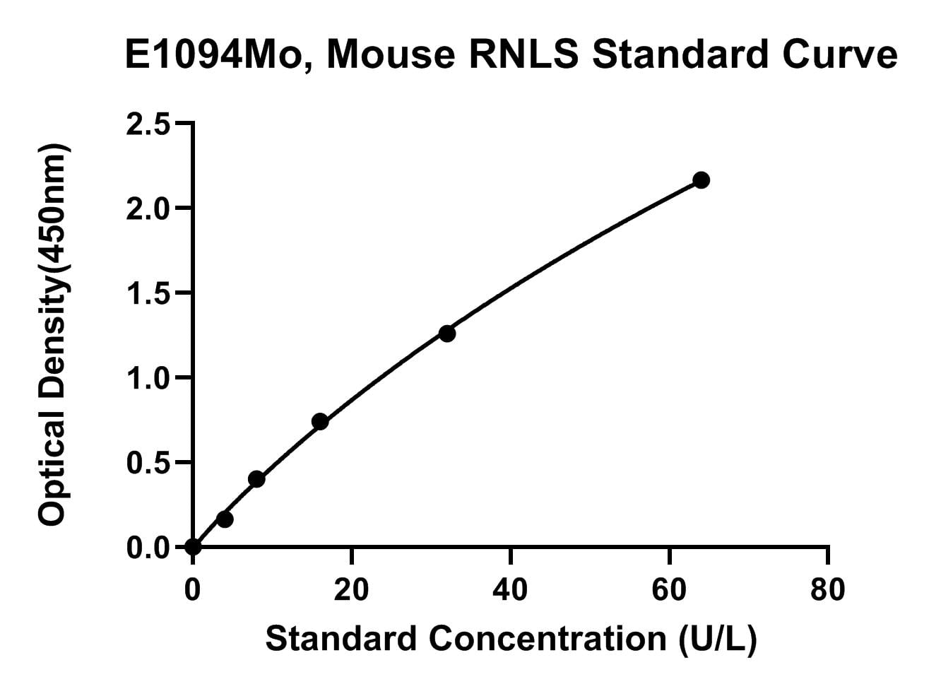 Mouse (RNLS) Renalase ELISA Kit