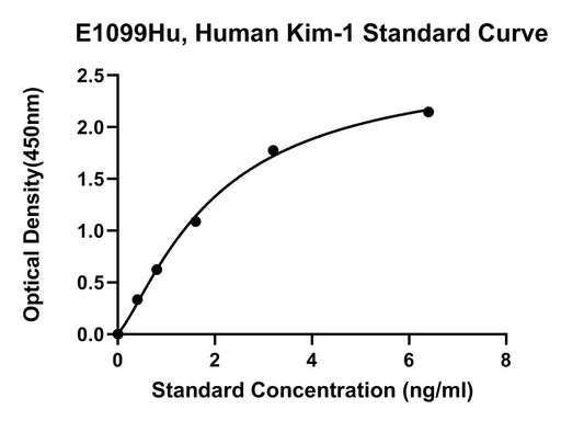 Human (KIM-1) Kidney Injury Molecule 1 ELISA Kit