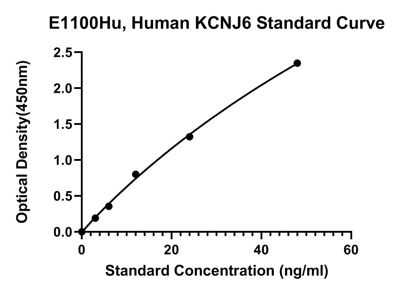 Human (GIRK2) G Protein-activated Inward Rectifier Potassium Channel 2 ELISA Kit