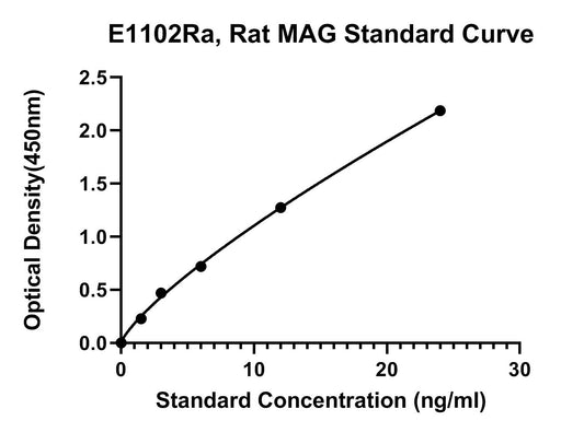 Rat (MAG) Myelin Associated Glycoprotein ELISA Kit