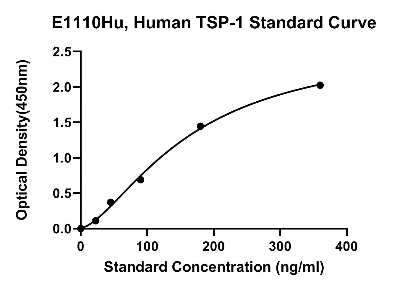 Human (TSP-1) Thrombospondin 1 ELISA Kit
