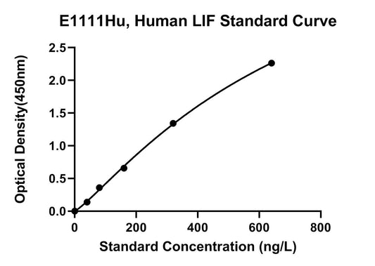 Human (LIF) Leukemia Inhibitory Factor ELISA Kit