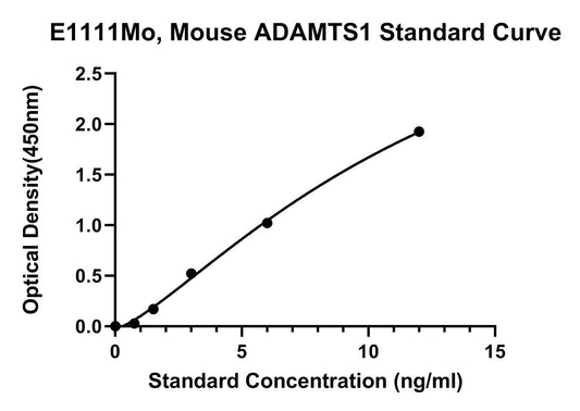 Mouse (ADAMTS1) A Disintegrin and Metalloproteinase with Thrombospondin Motifs 1 ELISA Kit