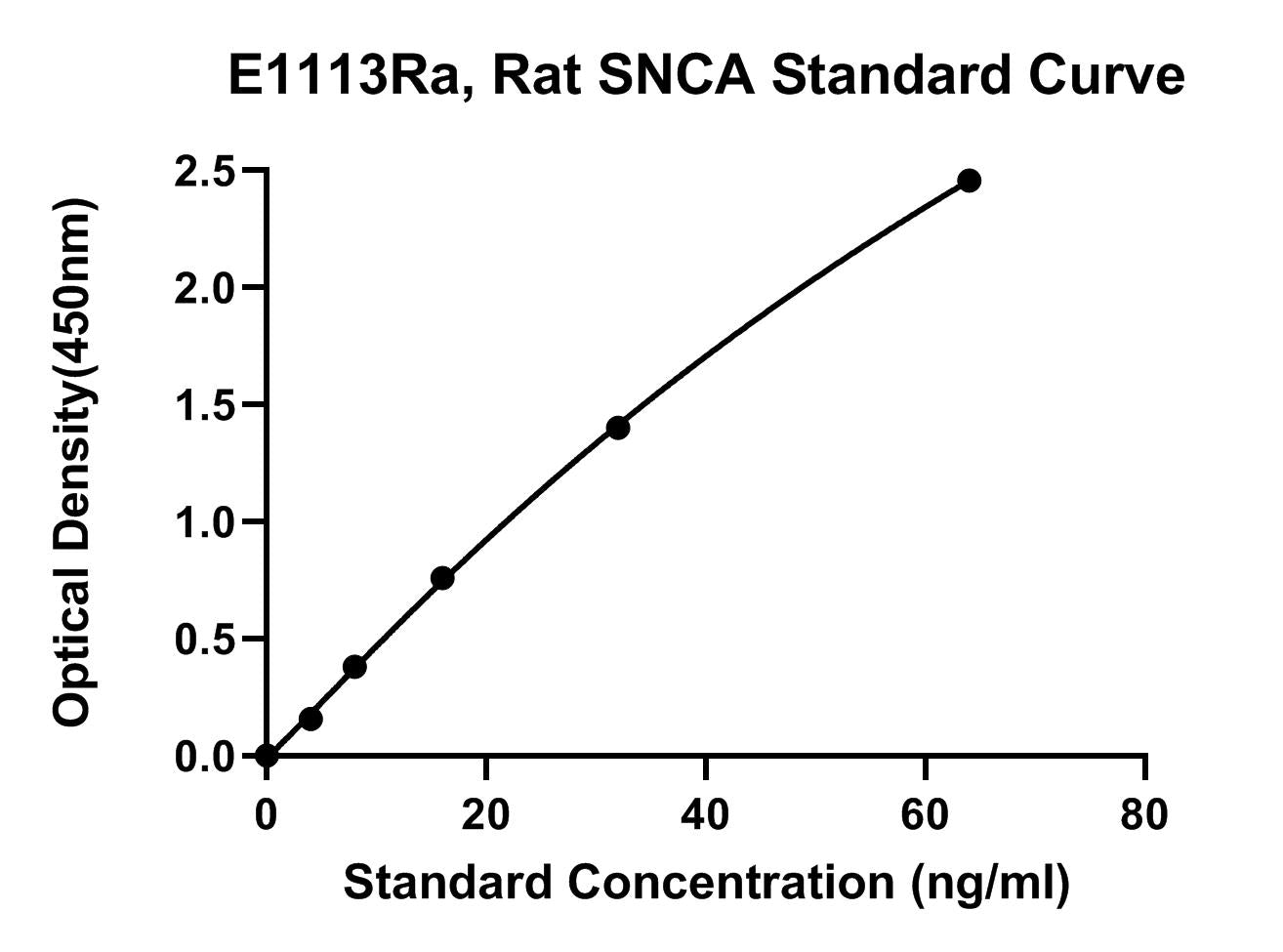 Rat (SNCA) Alpha-Synuclein ELISA Kit