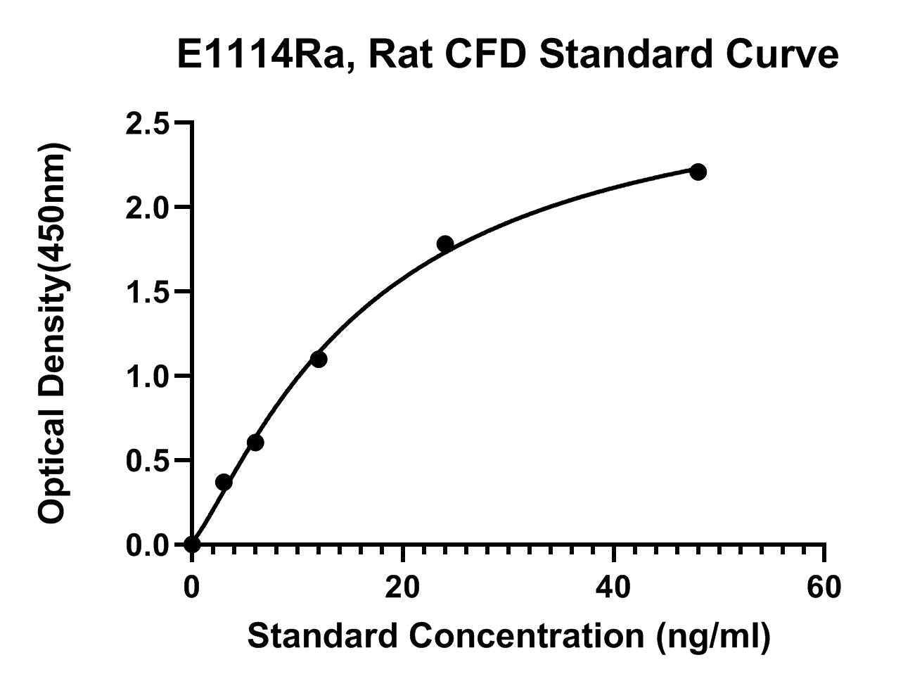 Rat (CFD) Complement Factor D, Adipsin ELISA Kit