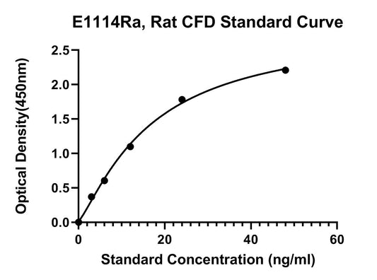 Rat (CFD) Complement Factor D, Adipsin ELISA Kit
