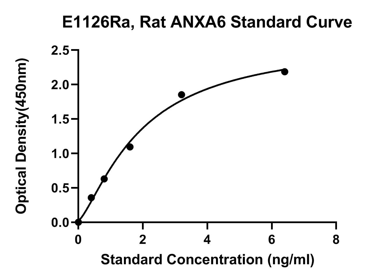 Rat (ANXA6) Annexin A6 ELISA Kit