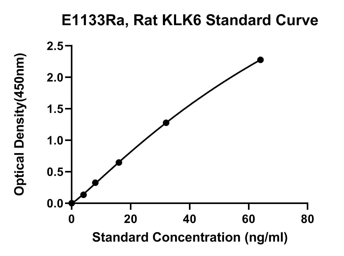 Rat (KLK6) Kallikrein 6 ELISA Kit