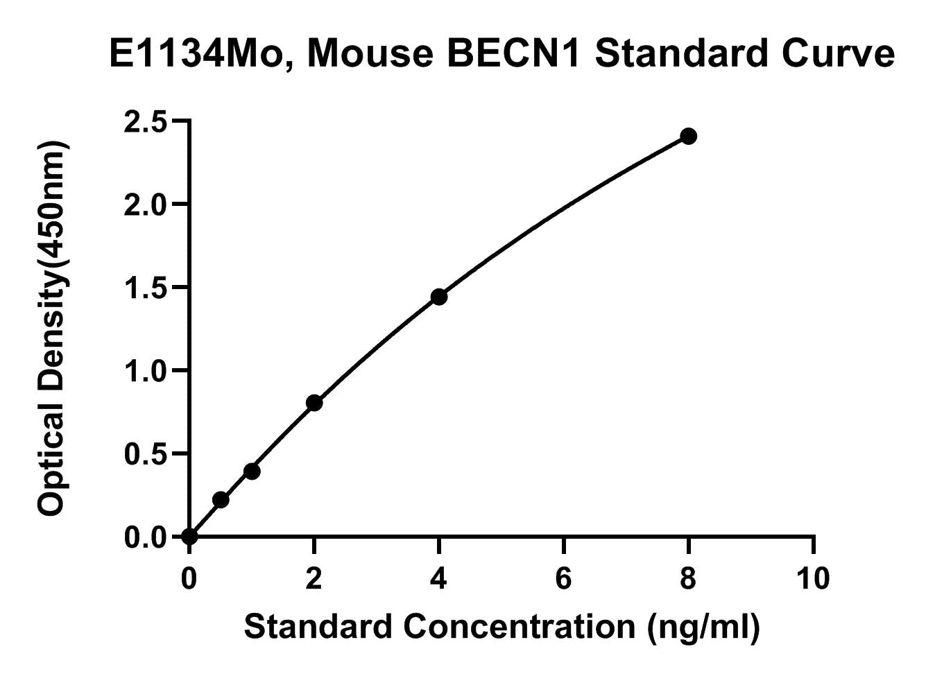 Mouse (BECN1) Beclin 1 ELISA Kit