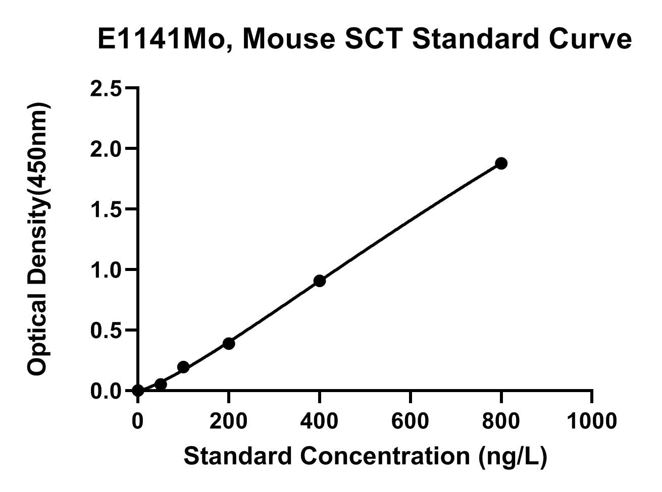 Mouse (SCT) Secretin ELISA Kit