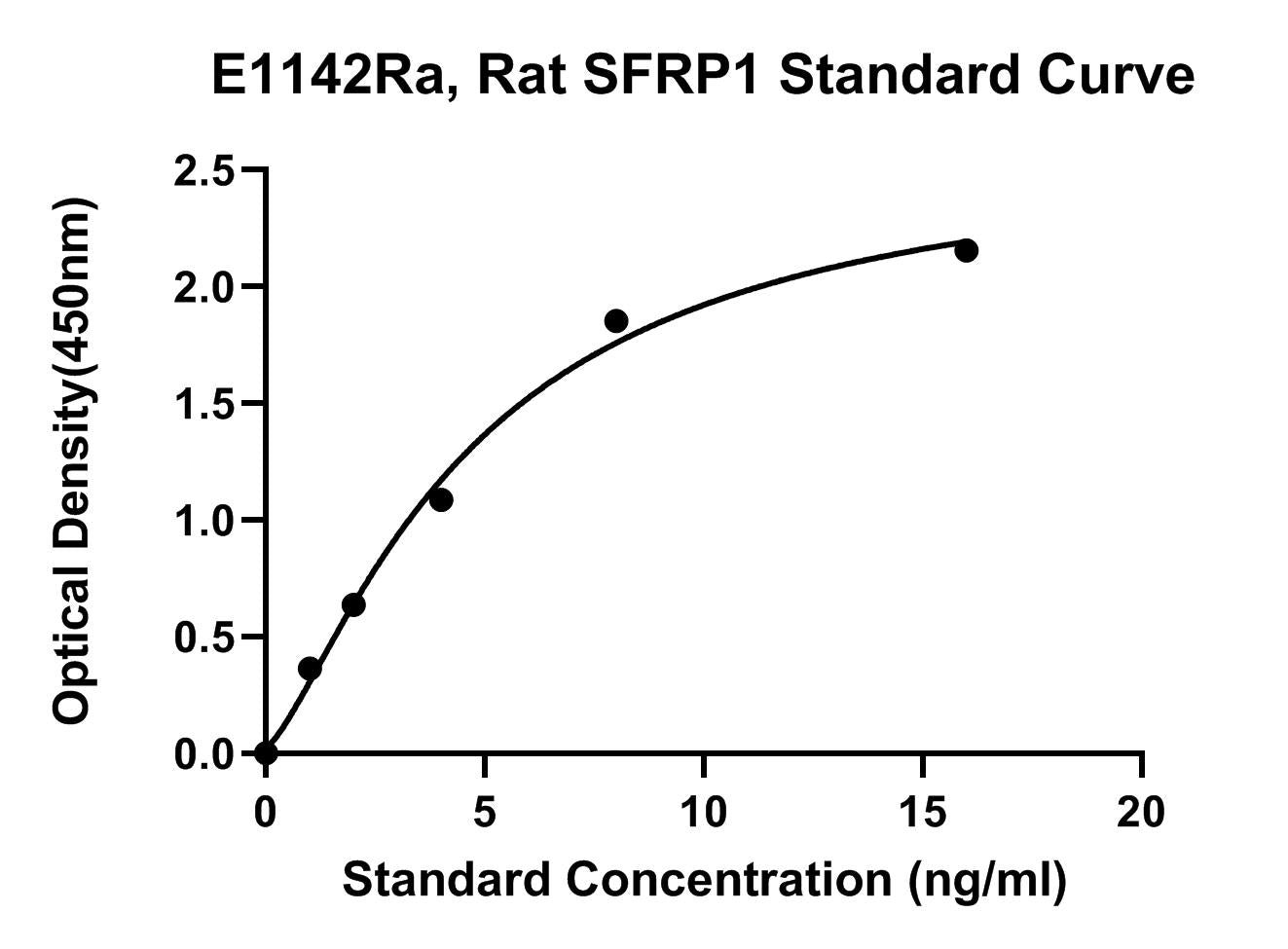 Rat (SFRP1) Secreted Frizzled Related Protein 1 ELISA Kit