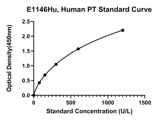 Human (PT) Prothrombin ELISA Kit