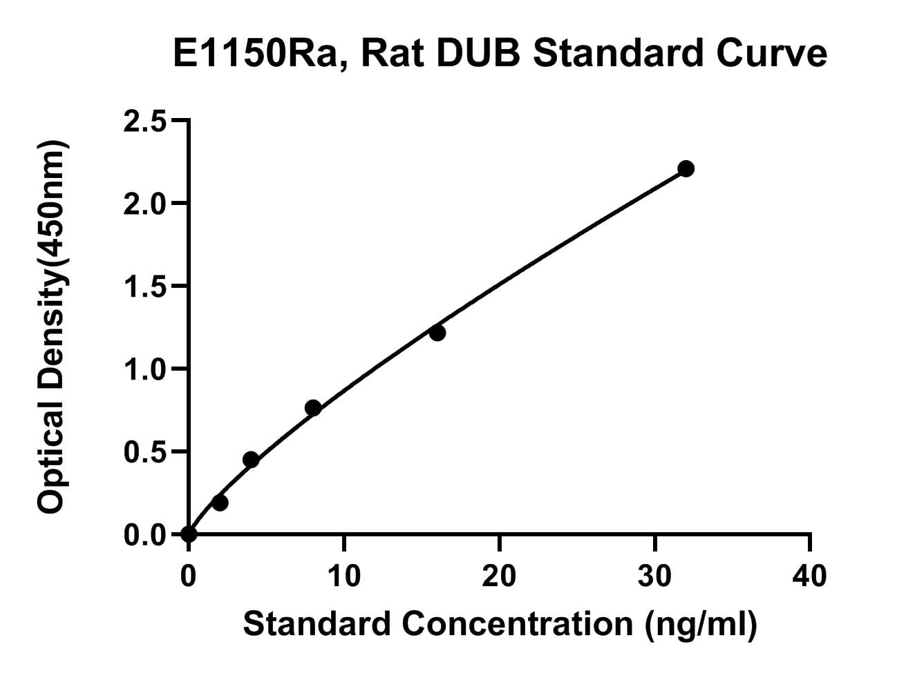 Rat (DUB) Deubiquitinating Enzyme ELISA Kit
