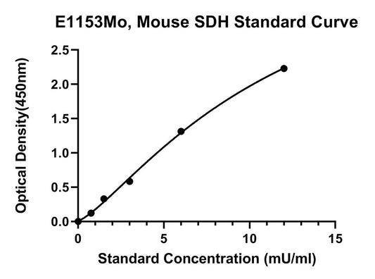 Mouse (SDH) Sorbitol Dehydrogenase ELISA Kit