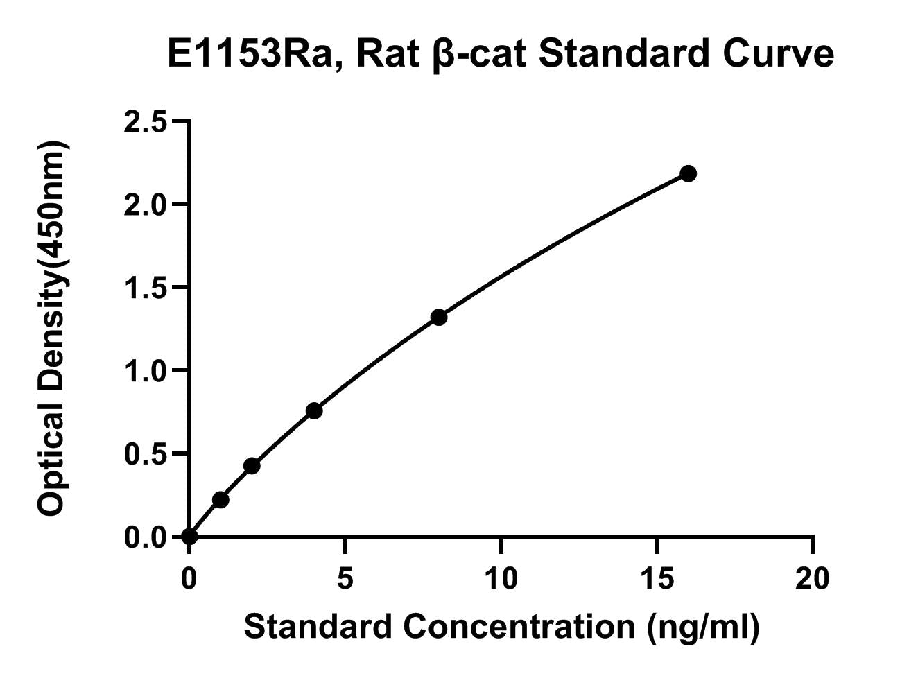 Rat (BETA-CAT) Beta-Catenin ELISA Kit