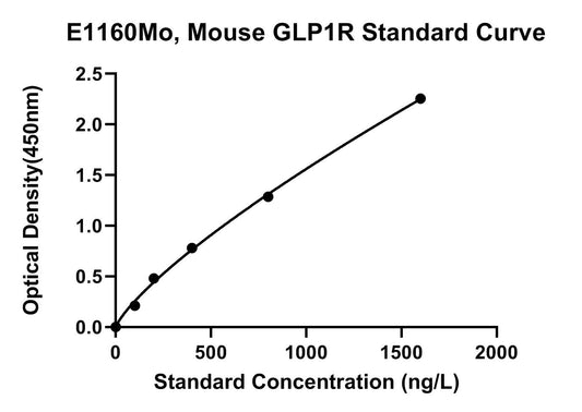 Mouse (GLP1R) Glucagon-like Peptide 1 Receptor ELISA Kit