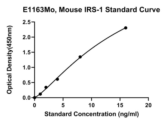Mouse (IRS-1) Insulin Receptor Substrate 1 ELISA Kit