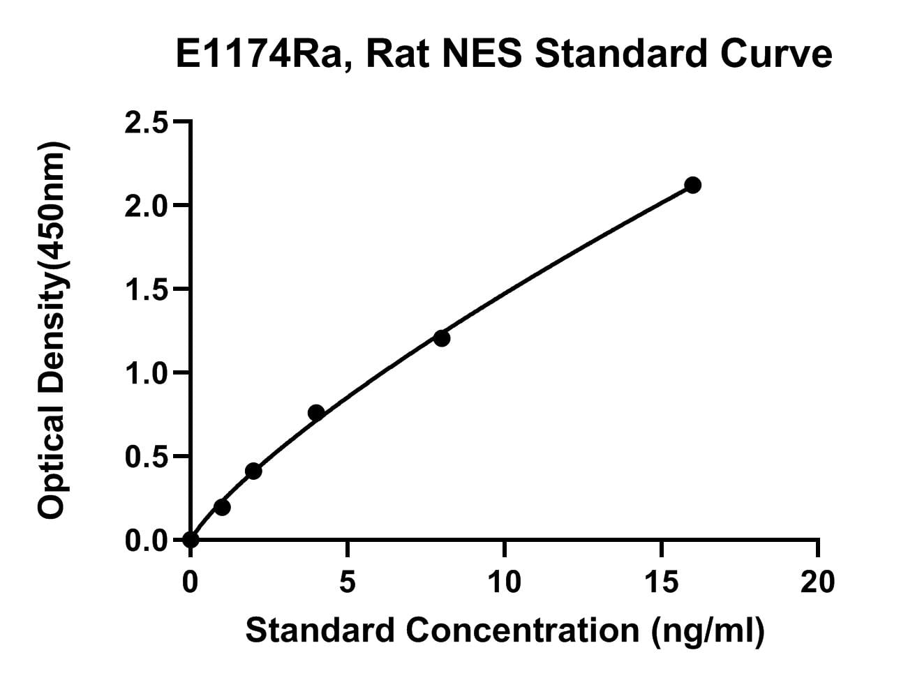 Rat (NES) Nestin ELISA Kit