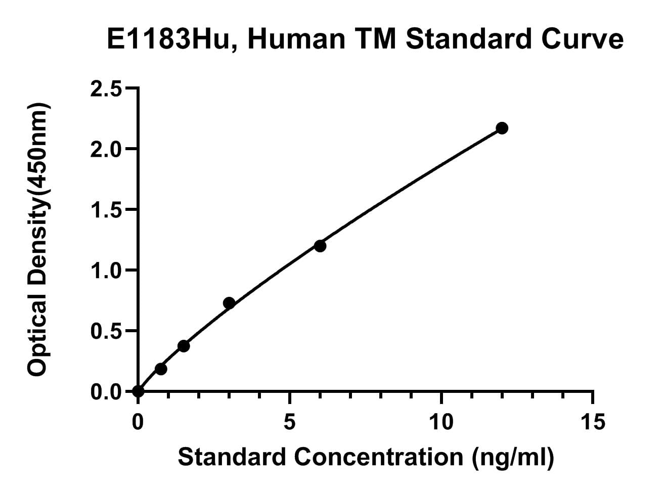 Human (TM) Thrombomodulin ELISA Kit