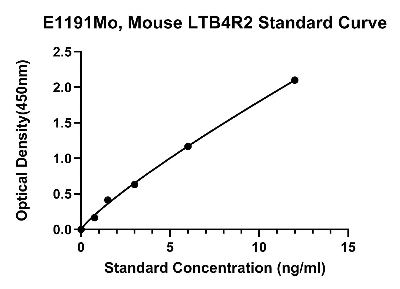 Mouse (LTB4R2) Leukotriene B4 Receptor 2 ELISA Kit