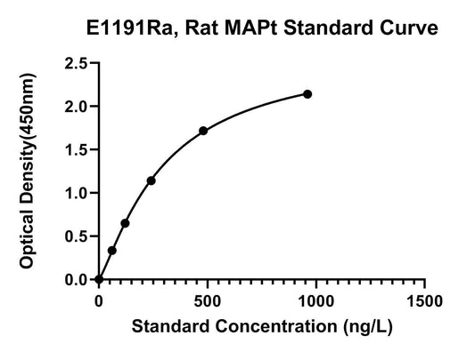 Rat (MAPT) Microtubule Associated Protein Tau ELISA Kit
