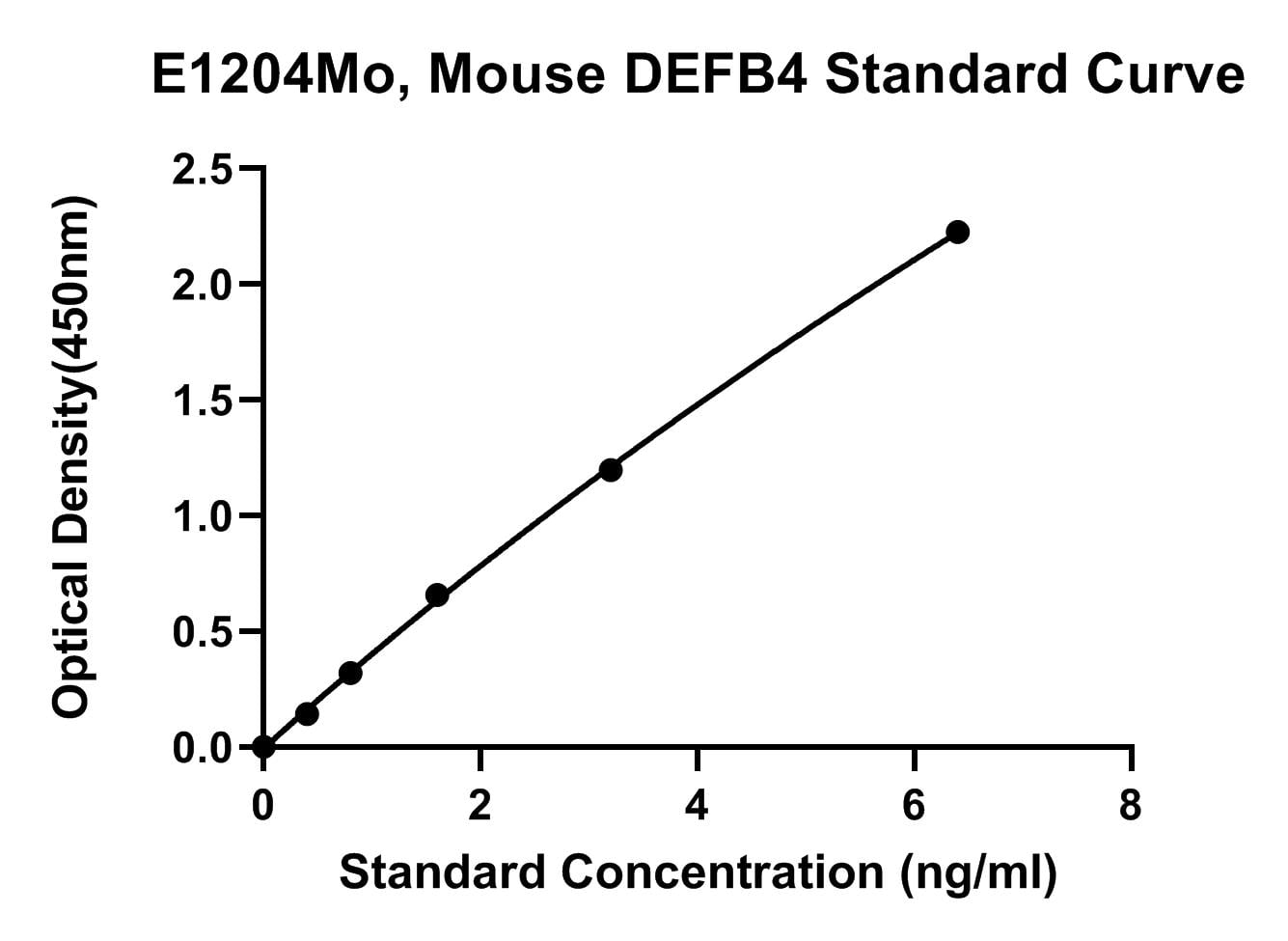 Mouse (DEFB4) Beta-defensin 4 ELISA Kit