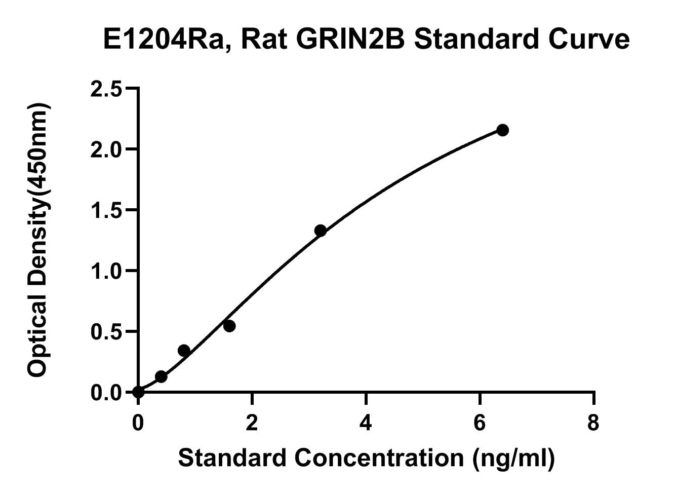 Rat (GRIN2B) Glutamate[NMDA] Receptor Subunit Epsilon-2 ELISA Kit