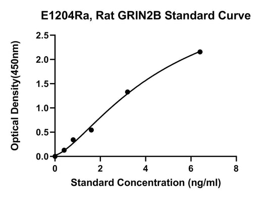 Rat (GRIN2B) Glutamate[NMDA] Receptor Subunit Epsilon-2 ELISA Kit