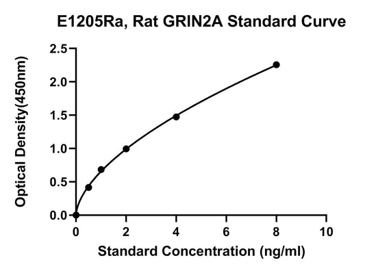 Rat (GRIN2A) Glutamate[NMDA] Receptor Subunit Epsilon-1 ELISA Kit