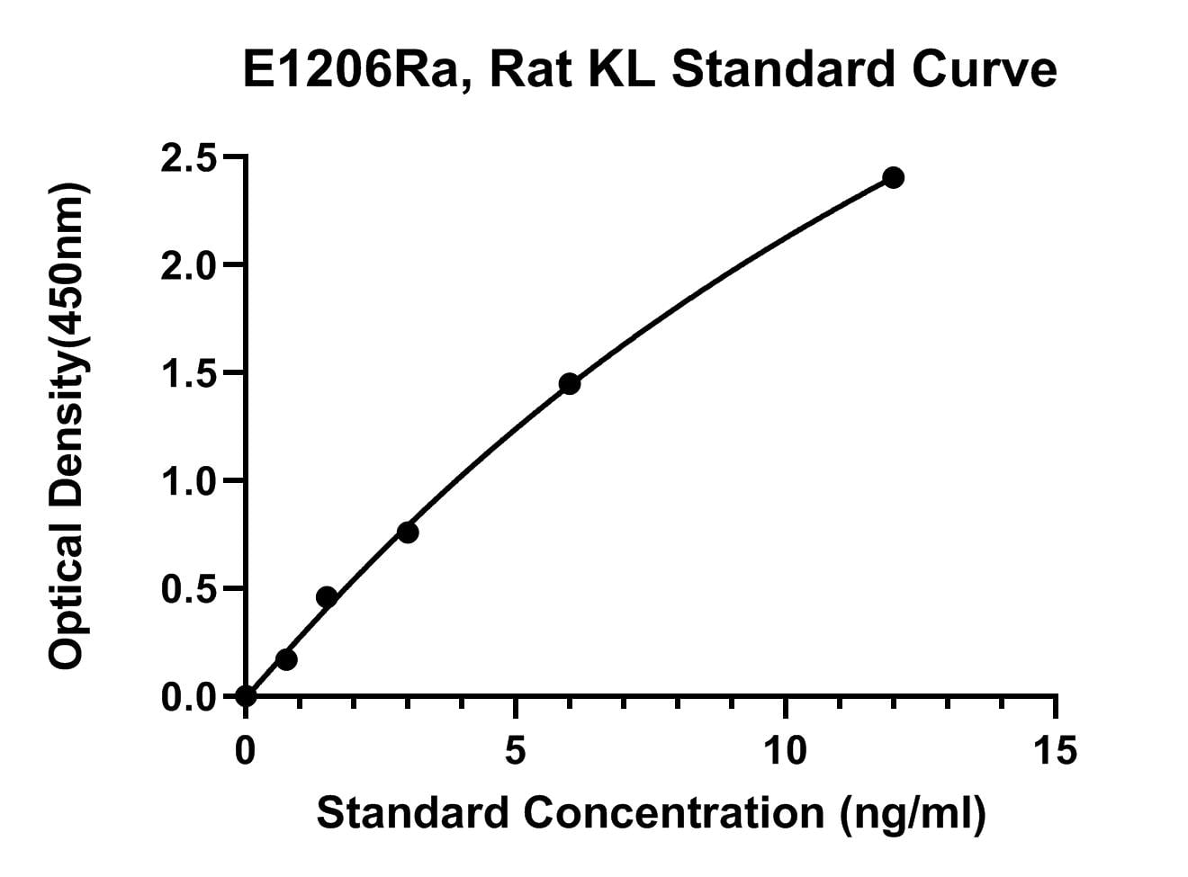 Rat (KL) Klotho ELISA Kit