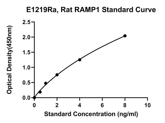 Rat (RAMP1) Receptor Activity Modifying Protein 1 ELISA Kit