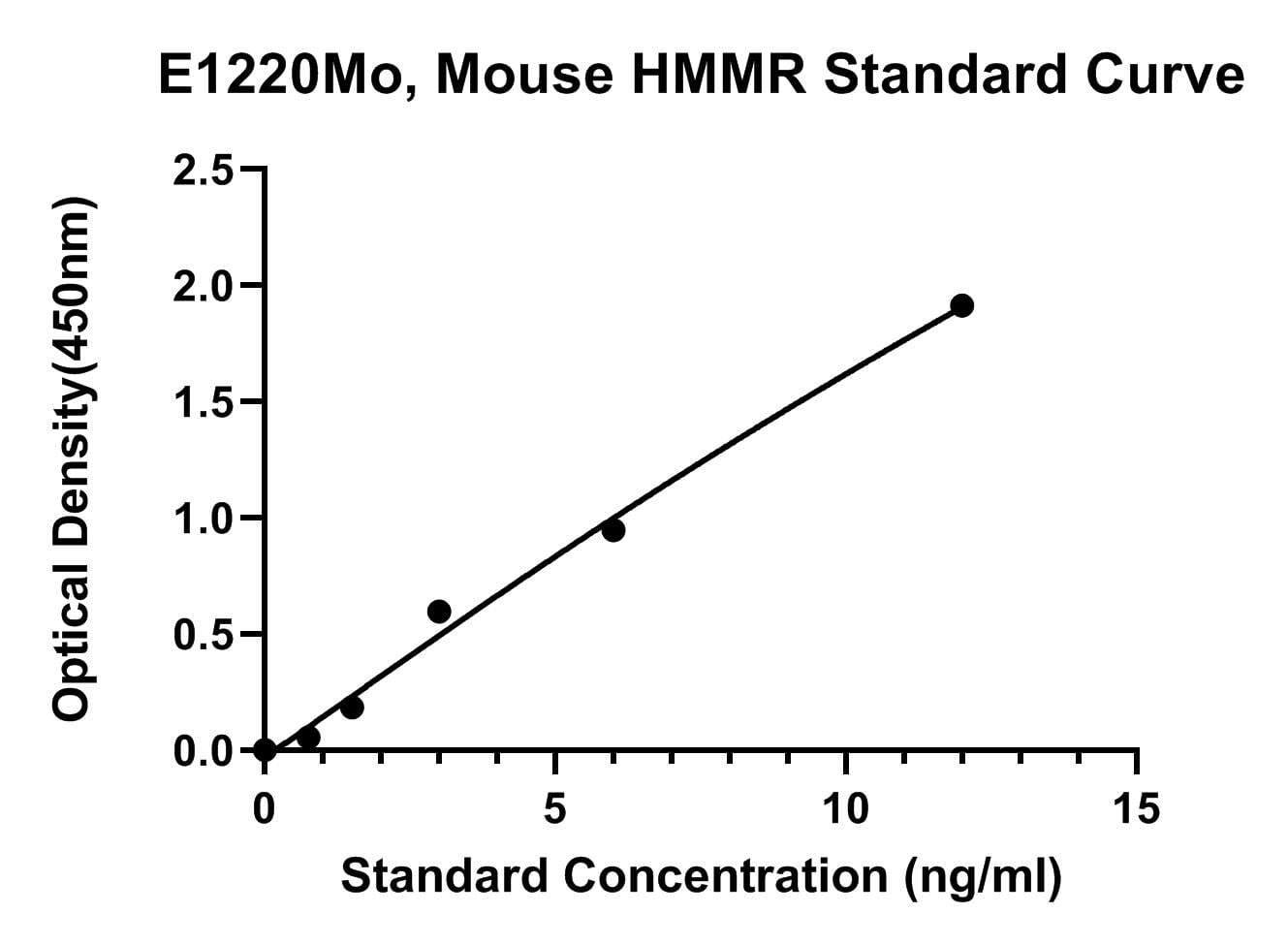 Mouse (HMMR) Hyaluronan Mediated Motility Receptor ELISA Kit