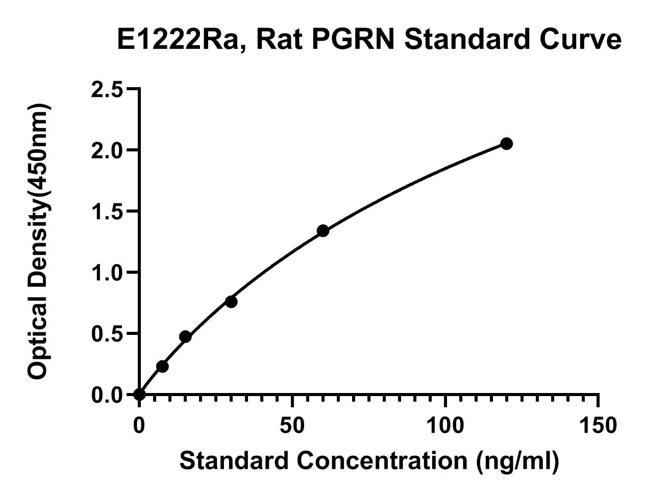 Rat (PGRN) Progranulin ELISA Kit