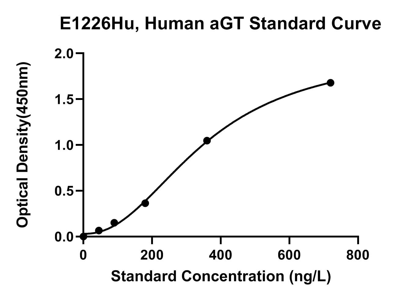 Human (AGT) Angiotensinogen ELISA Kit