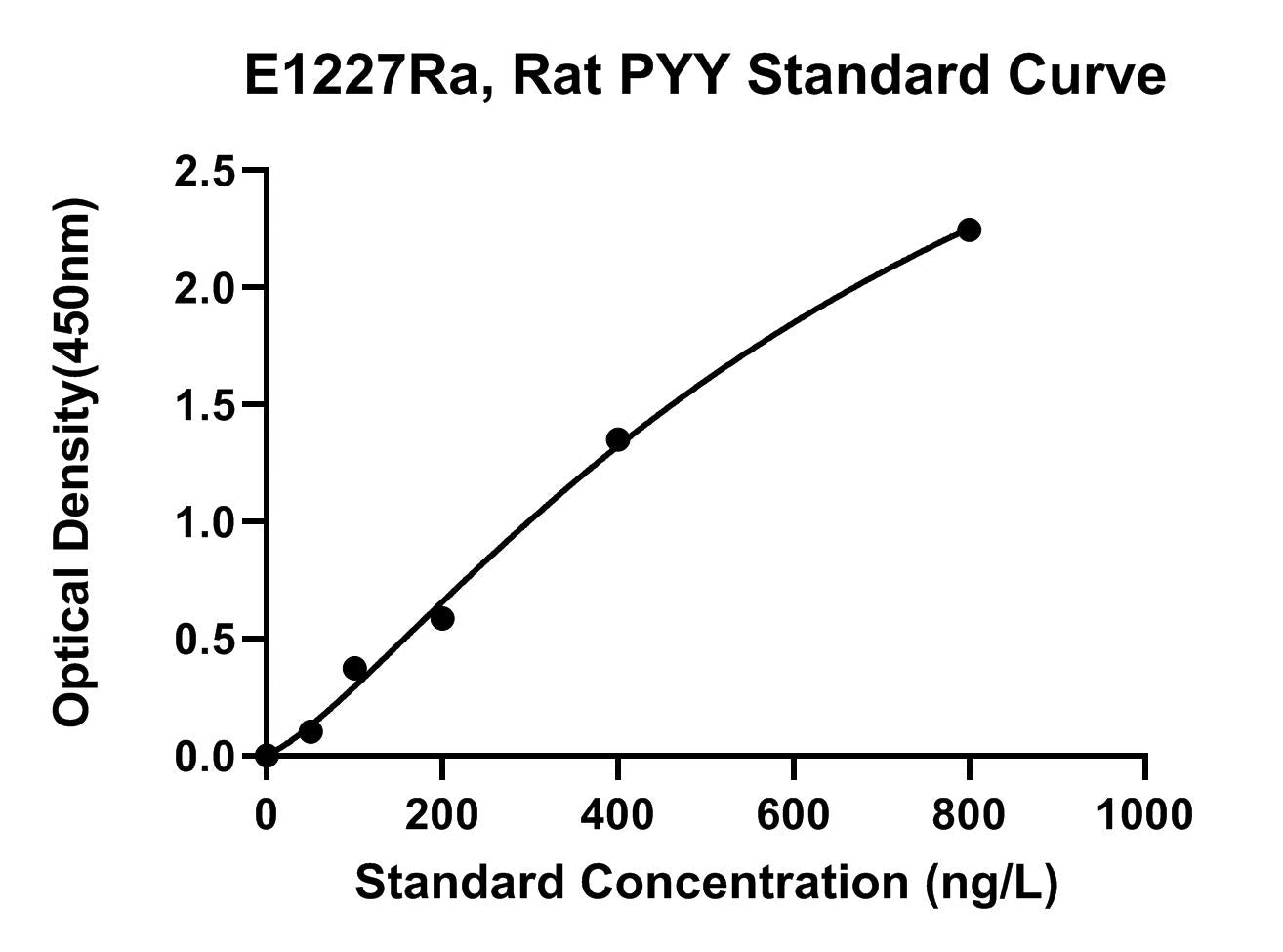 Rat (PYY) Peptide Yy ELISA Kit