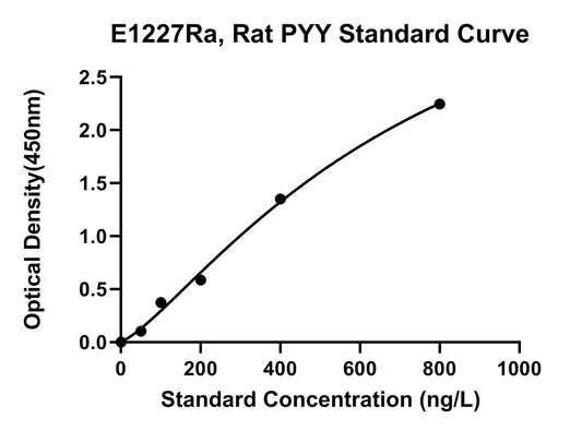 Rat (PYY) Peptide Yy ELISA Kit