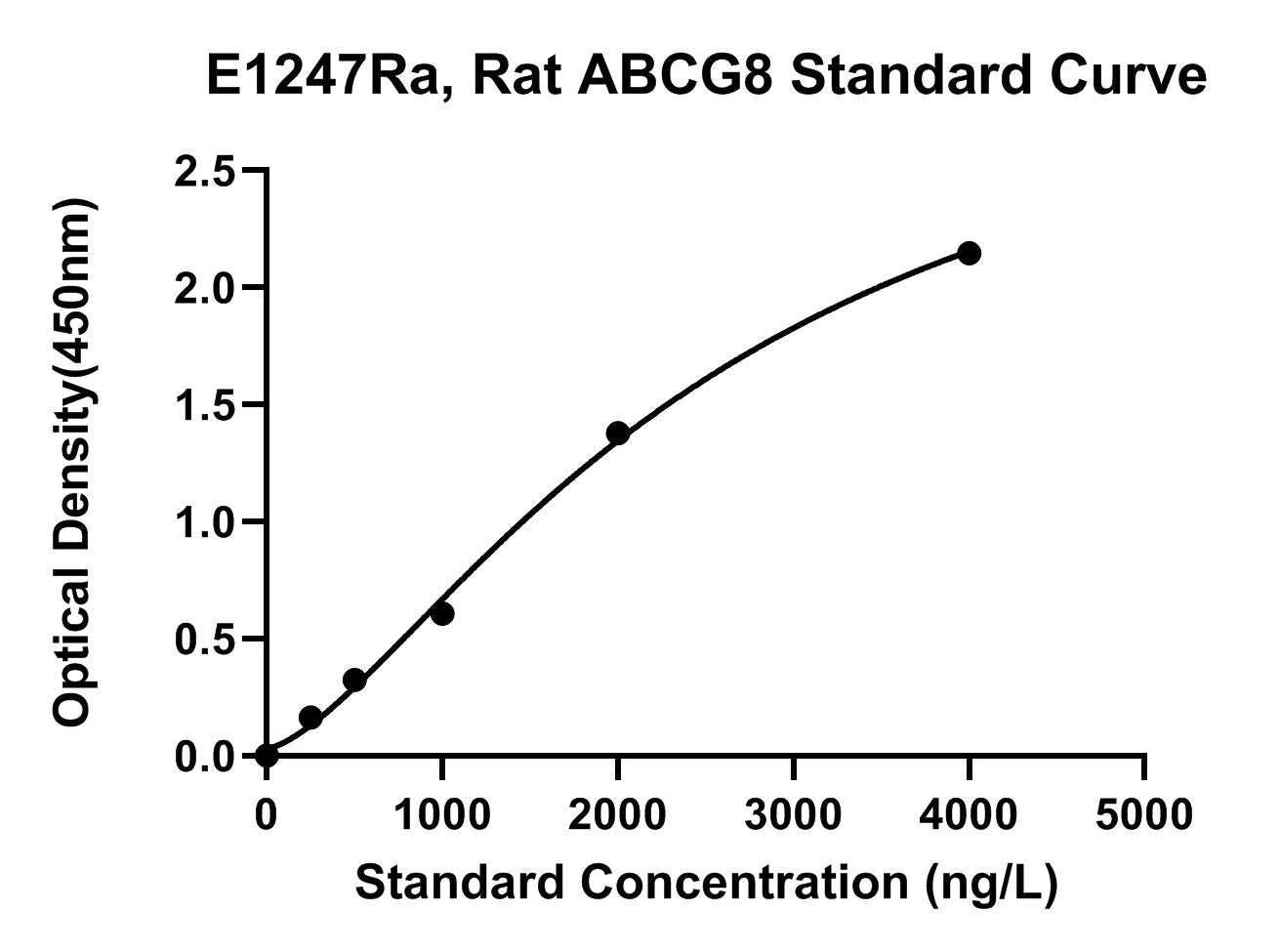 Rat (ABCG8) Atp-binding Cassette Sub-family G Member 8 ELISA Kit