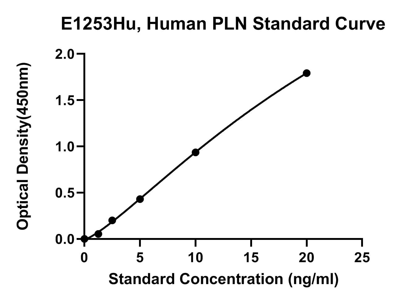Human (PLN) Cardiac Phospholamban ELISA Kit