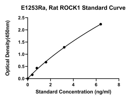 Rat (ROCK1) Rho-associated Protein Kinase 1 ELISA Kit