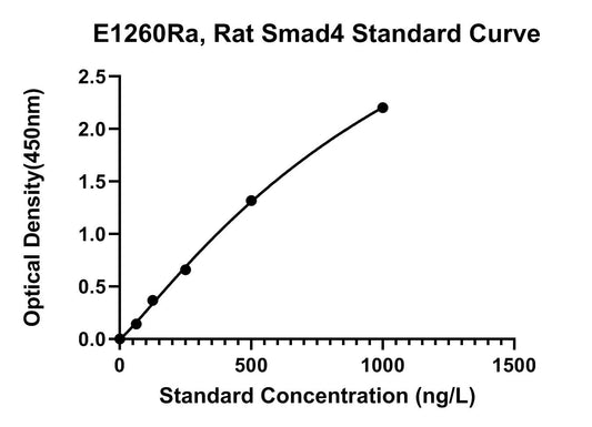 Rat (SMAD4) Mothers Against Decapentaplegic Homolog 4 ELISA Kit