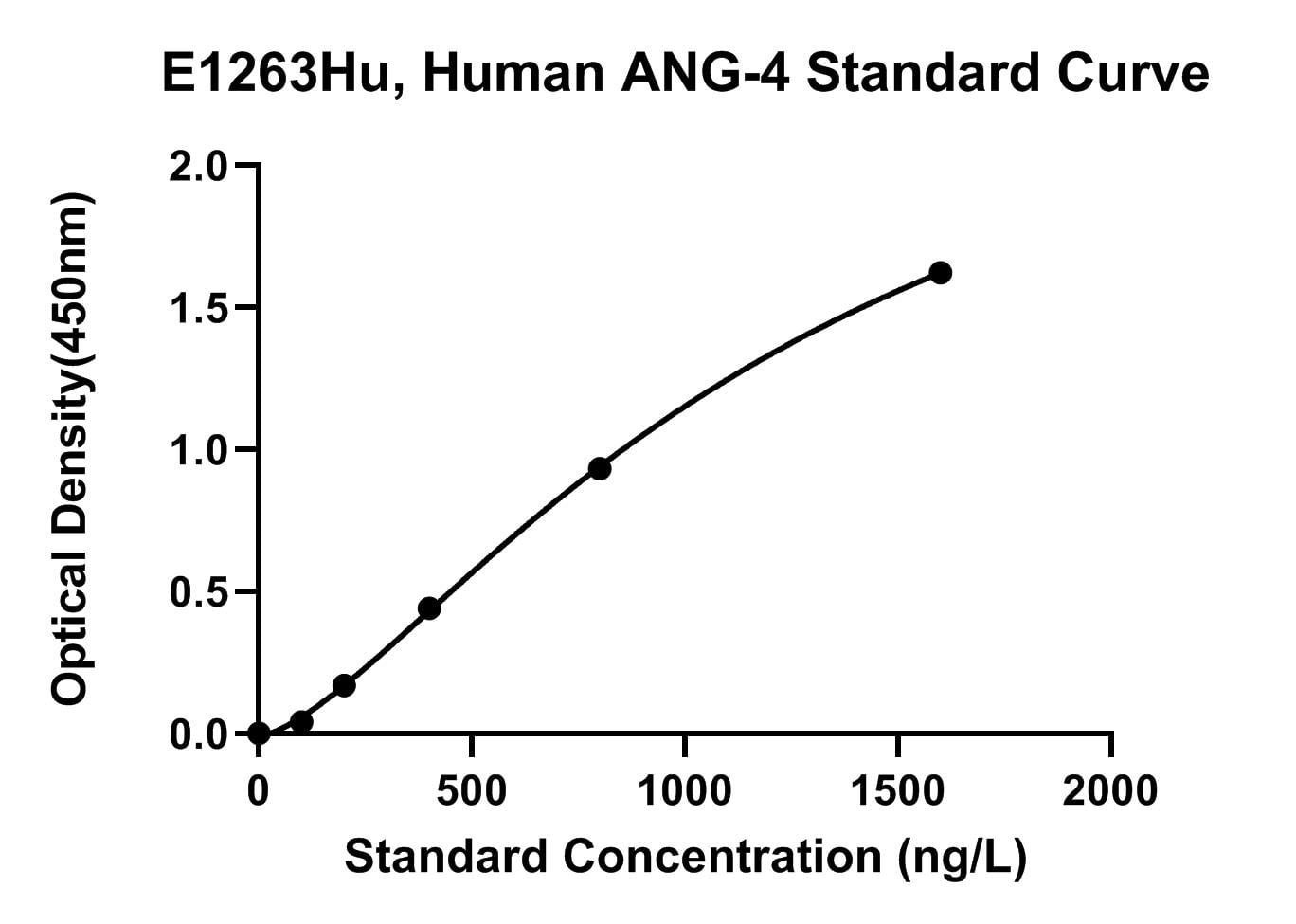 Human (ANG-4) Angiopoietin 4 ELISA Kit