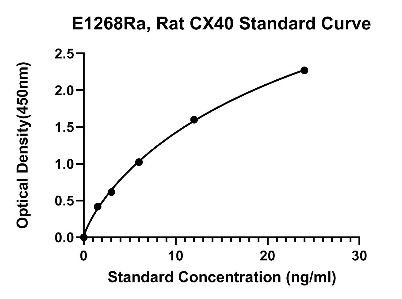 Rat (CX40) Connexin 40 ELISA Kit