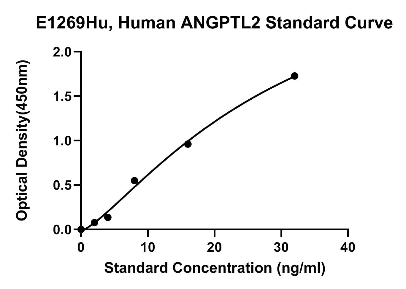 Human (ANGPTL2) Angiopoietin-like Protein 2 ELISA Kit