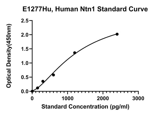 Human (NTN1) Netrin-1 ELISA Kit