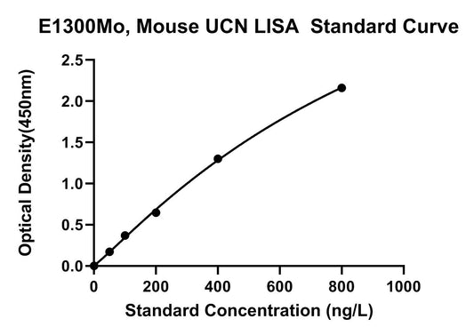 Mouse (UCN) Urocortin ELISA KIT