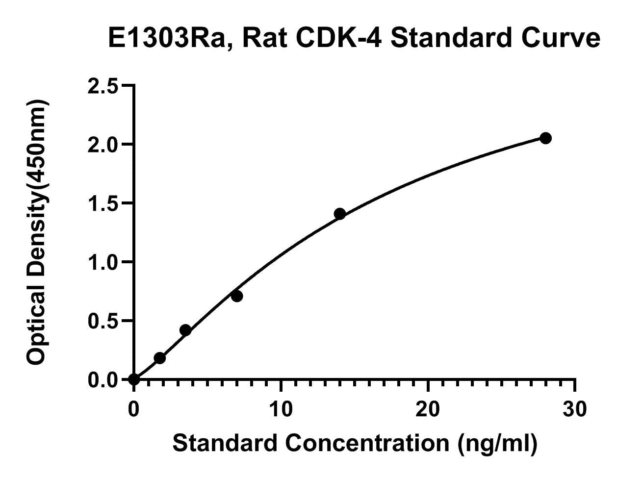 Rat (CDK-4) Cyclin-dependent Kinase 4 ELISA Kit
