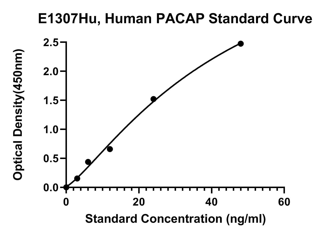 Human (PACAP) Pituitary Adenylate Cyclase Activating Polypeptide ELISA Kit