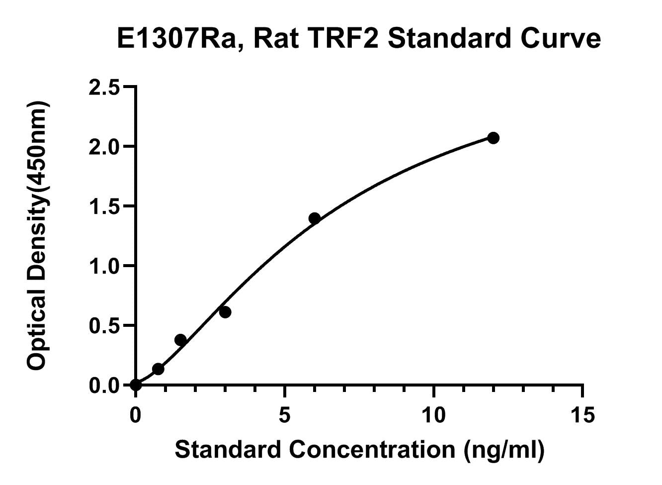 Rat (TRF2) Telomere Repeat Binding Factor 2 ELISA Kit